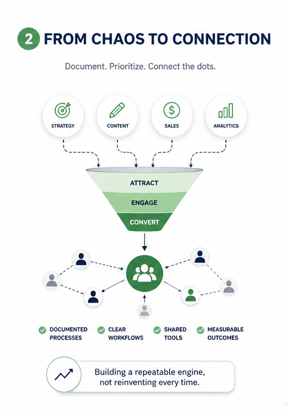 Marketing system forming with connected funnels, arrows, and strategy nodes.